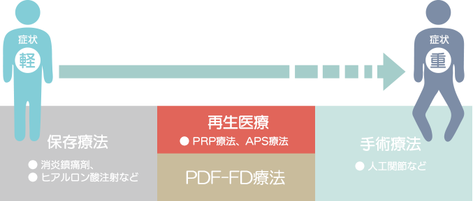 再生医療のイメージ図